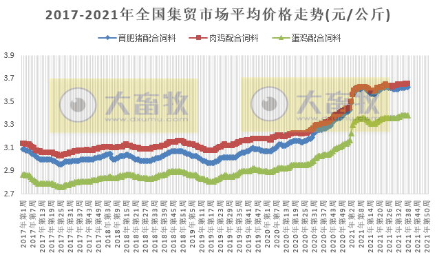 农业农村部发布2021年9月第4周畜牧业产品和饲料集贸市场价格情况——生猪鸡蛋跌,家禽牛羊肉涨,玉米跌豆粕涨