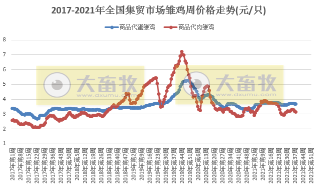 农业农村部发布2021年9月第4周畜牧业产品和饲料集贸市场价格情况——生猪鸡蛋跌,家禽牛羊肉涨,玉米跌豆粕涨