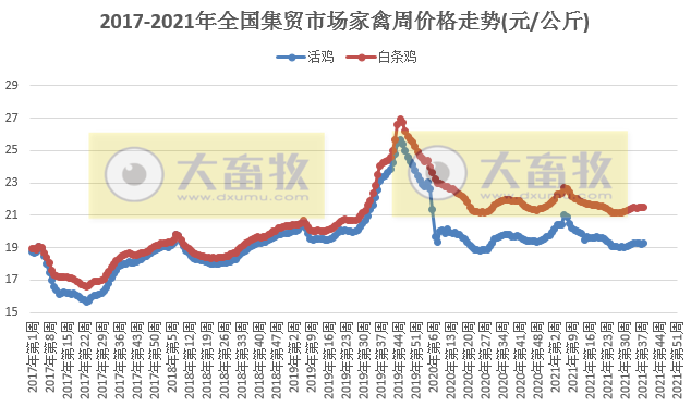 农业农村部发布2021年9月第4周畜牧业产品和饲料集贸市场价格情况——生猪鸡蛋跌,家禽牛羊肉涨,玉米跌豆粕涨