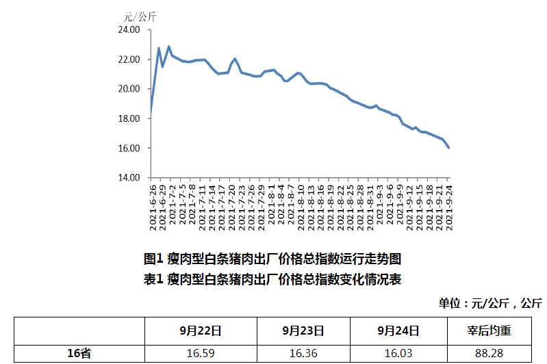 2021.9.28-今日猪价东北华北上涨,猪粮比跌进一级预警国家启动临时收储,仔猪价格连跌27周至14元,多家猪企荣登2021中国企业500强