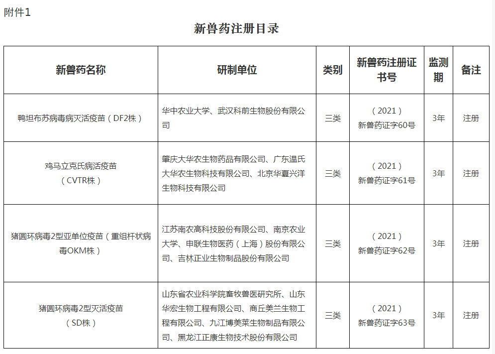 批准大华农、南农高科等14家单位申报的马立克、猪圆环等4种兽药产品为新兽药（农业业农村部公告第473号）