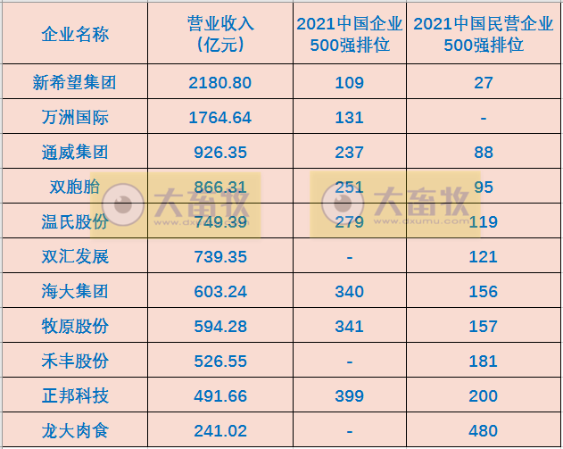 祝贺新希望、万洲、通威、双胞胎、温氏、海大、牧原、正邦等荣登2021中国企业500强榜单！