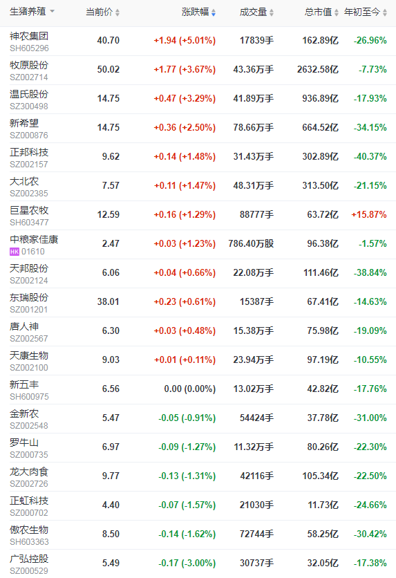 2021.9.29-今日猪价低位震荡,收储消息给养猪人信心,不再加剧抛售;生猪跨省调运出新规,牧原表示不存在资金链断裂风险,温氏的生产技术指标出现明显好转