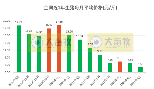 2021.9.30-今日猪价大面积下跌，较年初少13元降70%，66家饲料厂限电将影响1834万头生猪，正邦董事拟减持73万股公司股票，乾元浩IPO申请获深交所受理，罗马尼亚因非瘟扑杀40万头生猪，海地时隔37年后再次发生非瘟