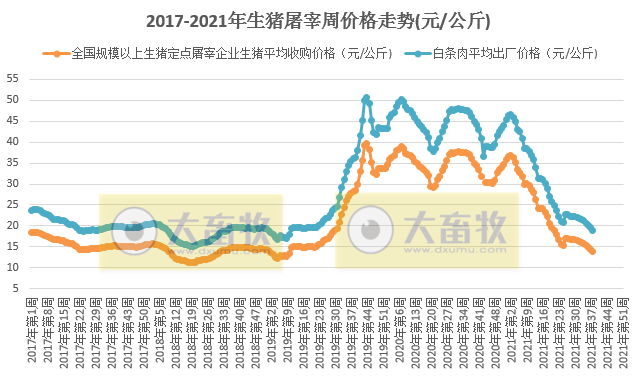 2021.9.30-今日猪价大面积下跌，较年初少13元降70%，66家饲料厂限电将影响1834万头生猪，正邦董事拟减持73万股公司股票，乾元浩IPO申请获深交所受理，罗马尼亚因非瘟扑杀40万头生猪，海地时隔37年后再次发生非瘟