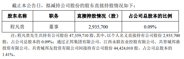 2021.9.30-今日猪价大面积下跌，较年初少13元降70%，66家饲料厂限电将影响1834万头生猪，正邦董事拟减持73万股公司股票，乾元浩IPO申请获深交所受理，罗马尼亚因非瘟扑杀40万头生猪，海地时隔37年后再次发生非瘟