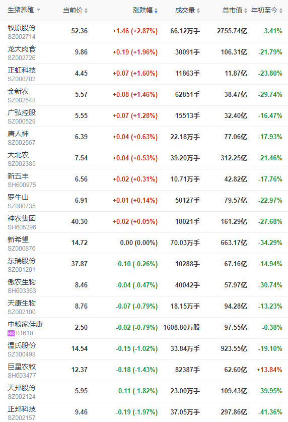 2021.9.30-今日猪价大面积下跌，较年初少13元降70%，66家饲料厂限电将影响1834万头生猪，正邦董事拟减持73万股公司股票，乾元浩IPO申请获深交所受理，罗马尼亚因非瘟扑杀40万头生猪，海地时隔37年后再次发生非瘟