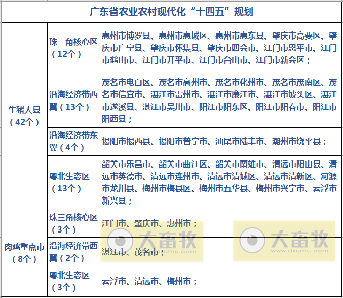 广东省农业农村现代化“十四五”规划（畜牧版）