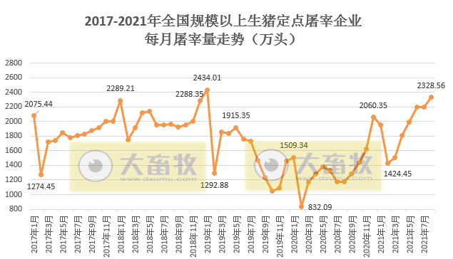 （完整版）2021年8月生猪行业数据汇总