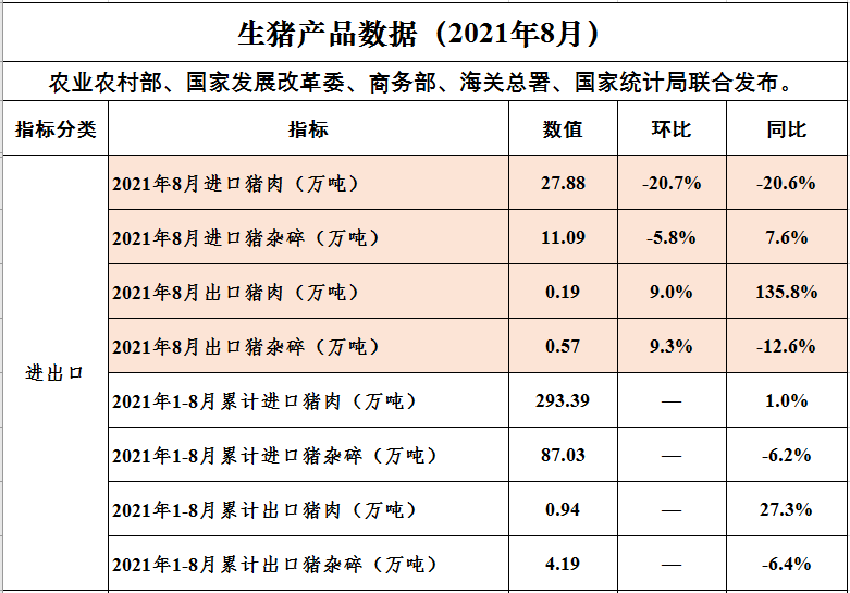 （完整版）2021年8月生猪行业数据汇总
