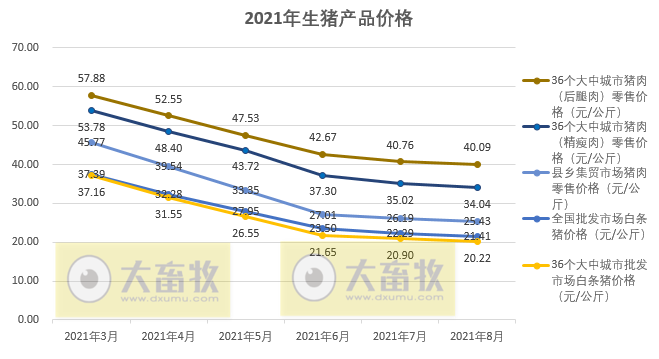 （完整版）2021年8月生猪行业数据汇总