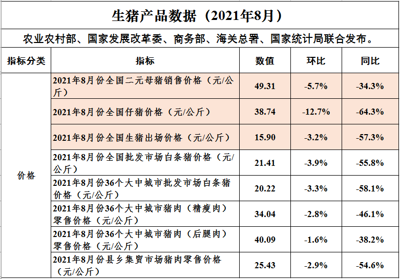 （完整版）2021年8月生猪行业数据汇总