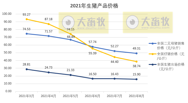 （完整版）2021年8月生猪行业数据汇总