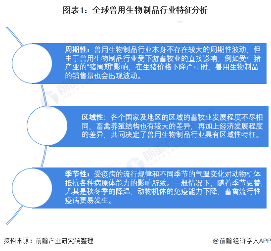 2021年全球兽用生物制品发展现状及市场规模分析，欧美领先、宠物热门、化学药品为主