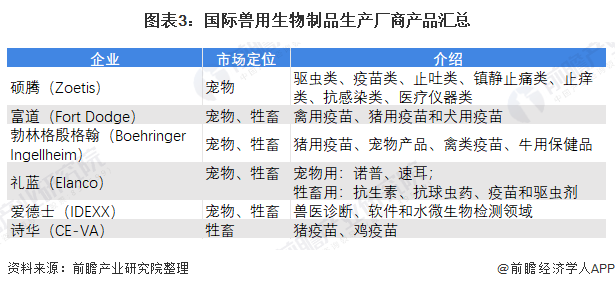 2021年全球兽用生物制品发展现状及市场规模分析，欧美领先、宠物热门、化学药品为主