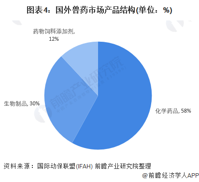 2021年全球兽用生物制品发展现状及市场规模分析，欧美领先、宠物热门、化学药品为主