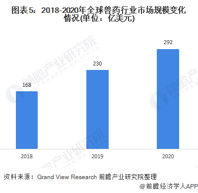 2021年全球兽用生物制品发展现状及市场规模分析，欧美领先、宠物热门、化学药品为主