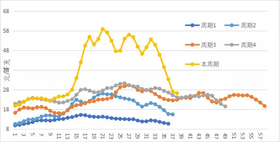 朱增勇分享《非洲猪瘟对猪周期的影响》——分析此轮猪周期的特点及如何应对猪周期?