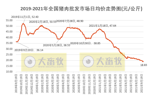 2021.10.1-今日猪价继续下跌，有8省进入4元时代，猪肉批发价格连跌8周至9.5元/斤，广东违规生猪调运将重罚