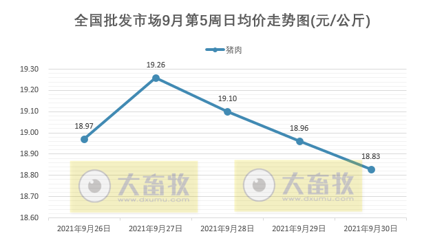 2021.10.1-今日猪价继续下跌，有8省进入4元时代，猪肉批发价格连跌8周至9.5元/斤，广东违规生猪调运将重罚