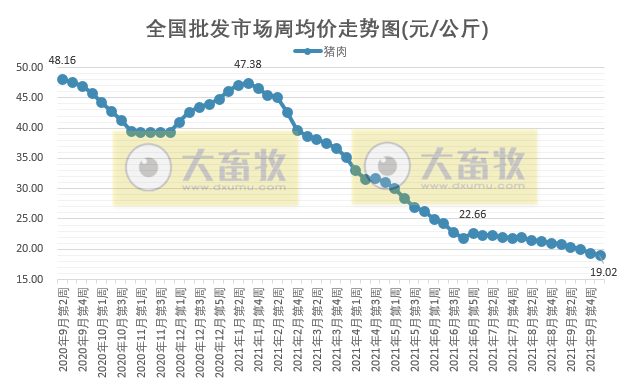 2021.10.1-今日猪价继续下跌，有8省进入4元时代，猪肉批发价格连跌8周至9.5元/斤，广东违规生猪调运将重罚