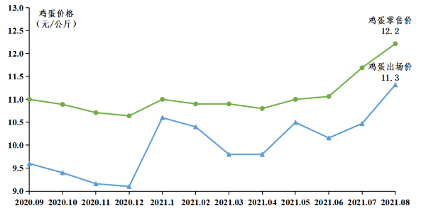 2021年8月广东省家禽产销形势分析