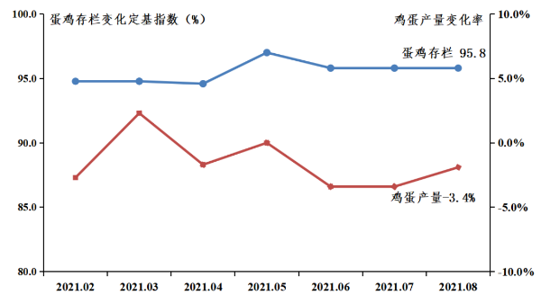 2021年8月广东省家禽产销形势分析