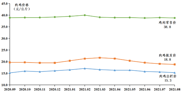2021年8月广东省家禽产销形势分析