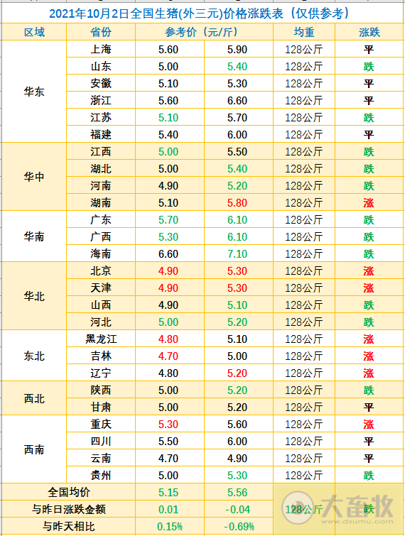 2021.10.2-今日猪价有7省上涨,专家预计明年5月生猪出栏量下降猪价回归,前三季度种猪进口近1.5万头,近七成德国猪农欲退出养猪