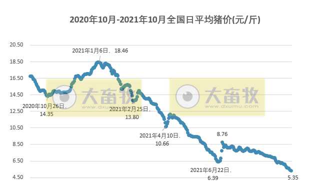 2021.10.2-今日猪价有7省上涨,专家预计明年5月生猪出栏量下降猪价回归,前三季度种猪进口近1.5万头,近七成德国猪农欲退出养猪