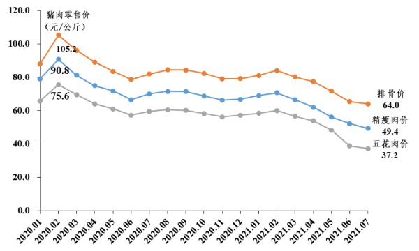 2021年7月广东省生猪产销形势分析