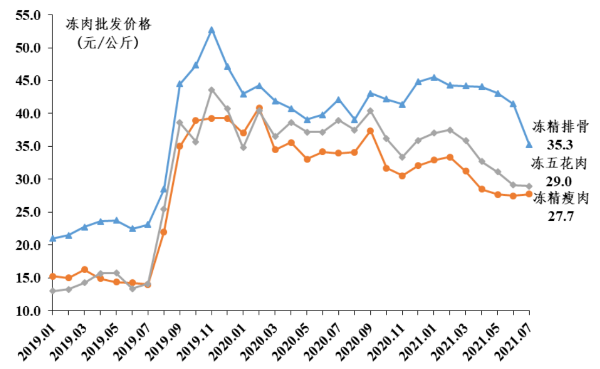 2021年7月广东省生猪产销形势分析