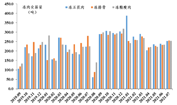 2021年7月广东省生猪产销形势分析