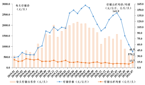 2021年7月广东省生猪产销形势分析