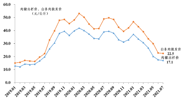 2021年7月广东省生猪产销形势分析