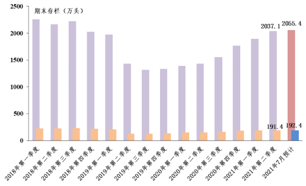 2021年7月广东省生猪产销形势分析