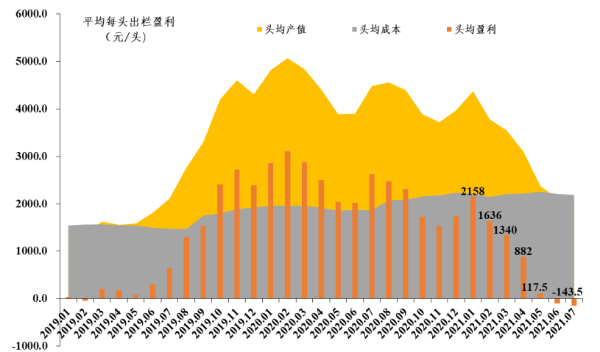 2021年7月广东省生猪产销形势分析