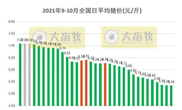 2021.10.3-今日猪价低位震荡,新一轮猪周期的拐点到底什么时候会来?美国非瘟疫苗首次被证实可以保护亚洲本地猪