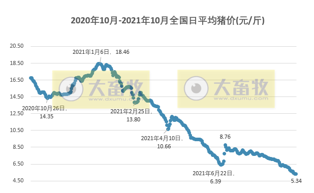 2021.10.3-今日猪价低位震荡,新一轮猪周期的拐点到底什么时候会来?美国非瘟疫苗首次被证实可以保护亚洲本地猪
