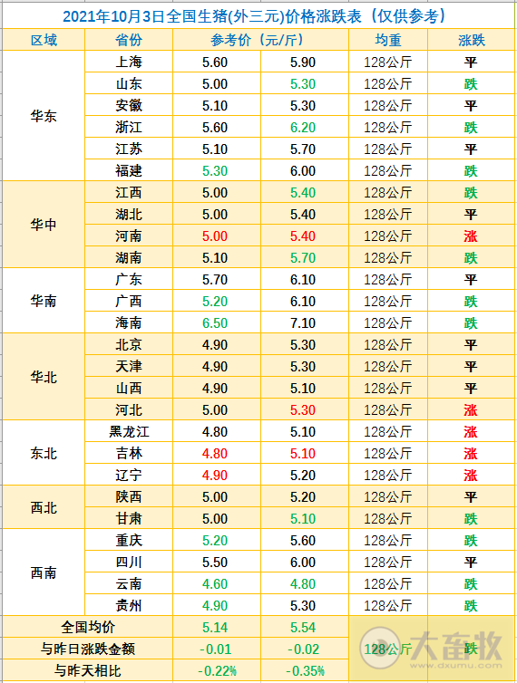 2021.10.3-今日猪价低位震荡,新一轮猪周期的拐点到底什么时候会来?美国非瘟疫苗首次被证实可以保护亚洲本地猪