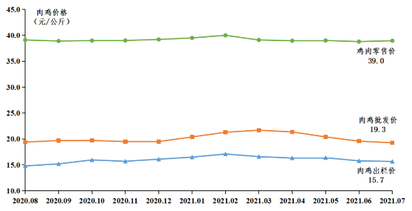 广东省2021年7月家禽产销形势分析