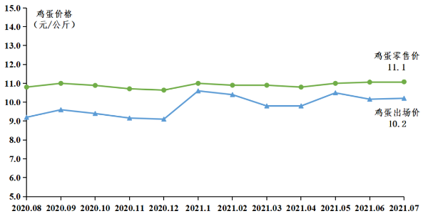 广东省2021年7月家禽产销形势分析