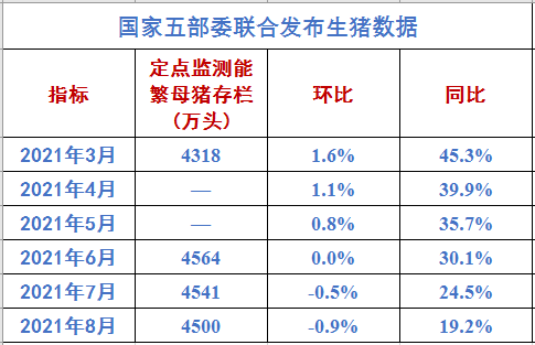 （完整版）2021年8月生猪行业数据汇总