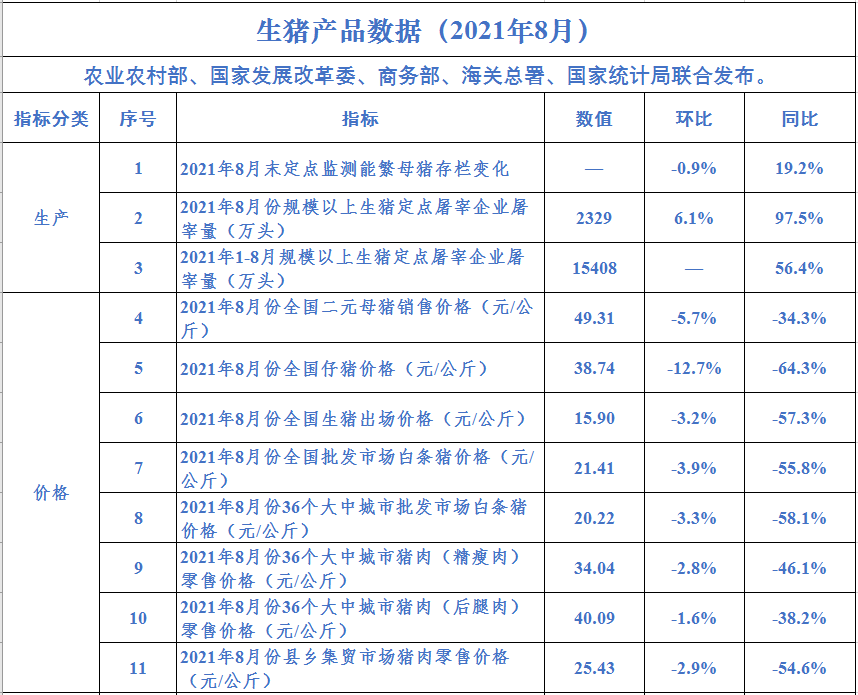 2021.10.5-今日猪价继续下行,12省跌破5元,二元母猪价格连续5个月下降跌破25元/斤,但幅度收窄;单月生猪屠宰量创新高