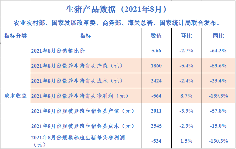 2021.10.5-今日猪价继续下行,12省跌破5元,二元母猪价格连续5个月下降跌破25元/斤,但幅度收窄;单月生猪屠宰量创新高