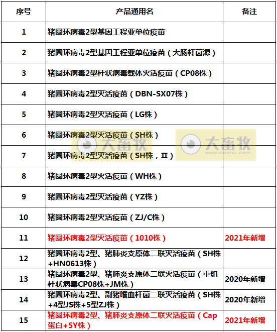 最新猪圆环疫苗品种和厂家汇总(2021年版)