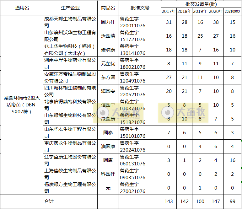 最新猪圆环疫苗品种和厂家汇总(2021年版)