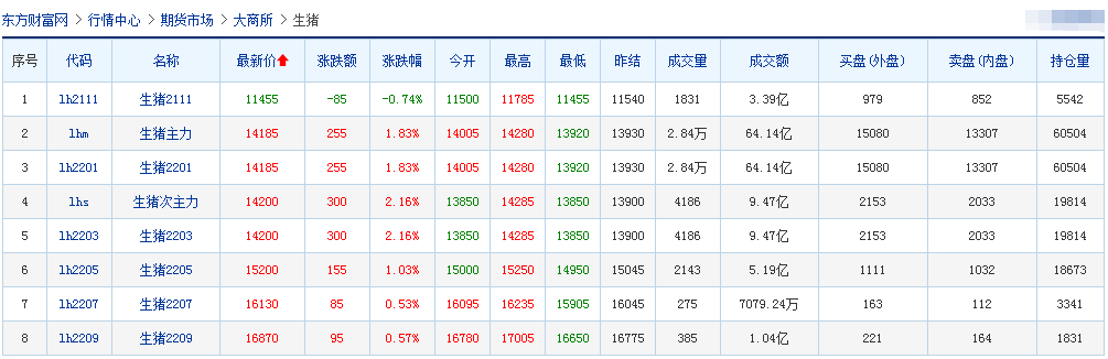 2021.10.8-今日猪价大面积上涨，温氏、天邦和傲农公布9月生猪销售数据，新希望称部分地区限电对公司饲料业务影响不大，生猪板块和期货双双飘红