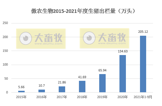 傲农生物：9月生猪销量环增53%，单月首次突破30万头，前9个月生猪销量超200万头