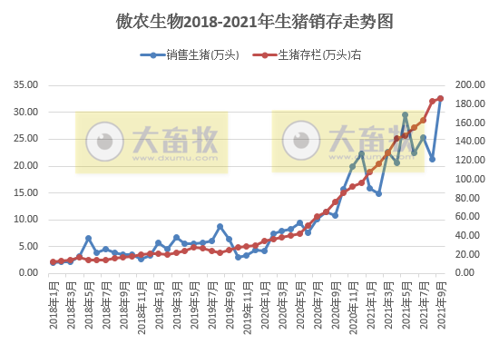 傲农生物：9月生猪销量环增53%，单月首次突破30万头，前9个月生猪销量超200万头